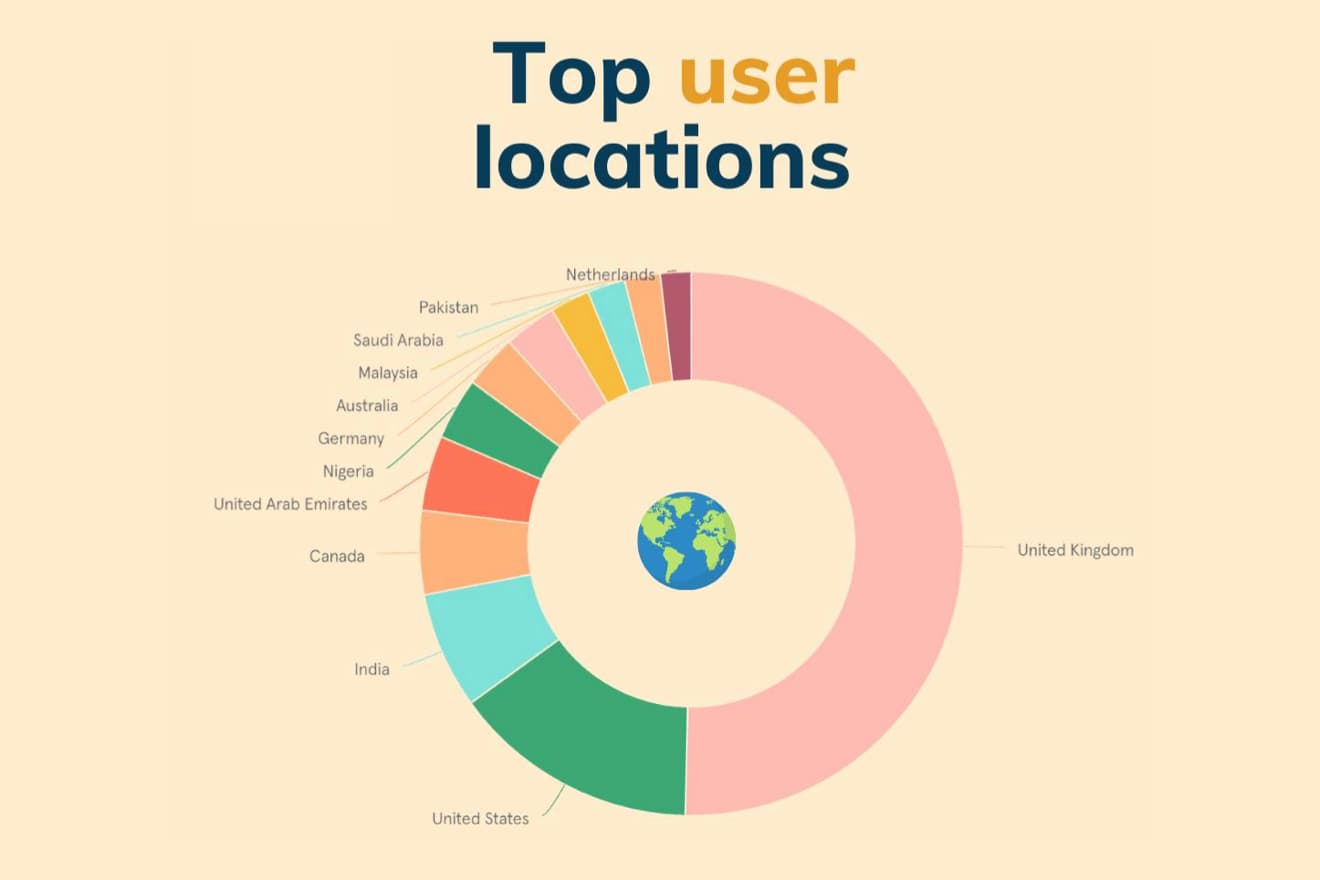 Chart showing Guider's top user locations